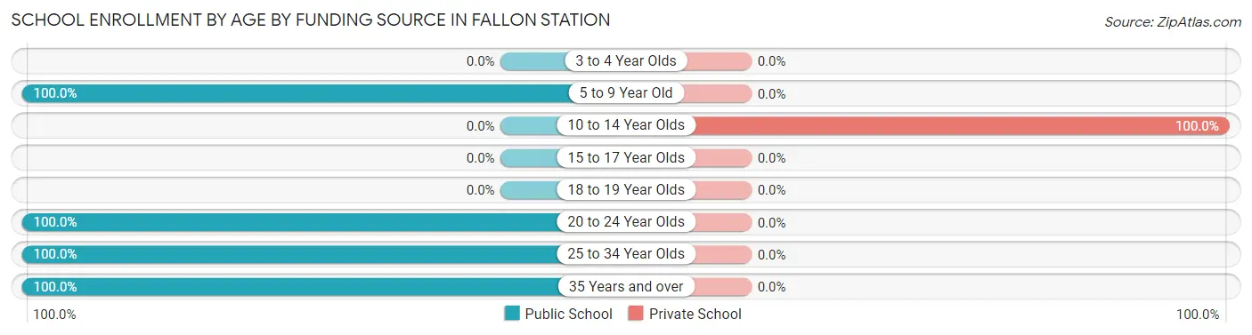 School Enrollment by Age by Funding Source in Fallon Station