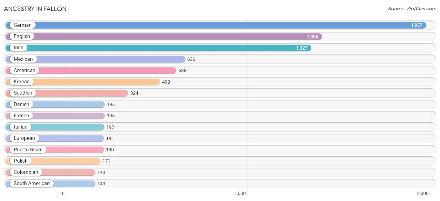 Ancestry in Fallon