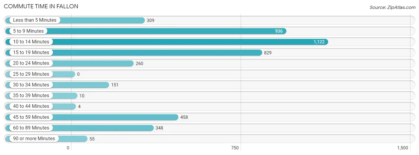 Commute Time in Fallon