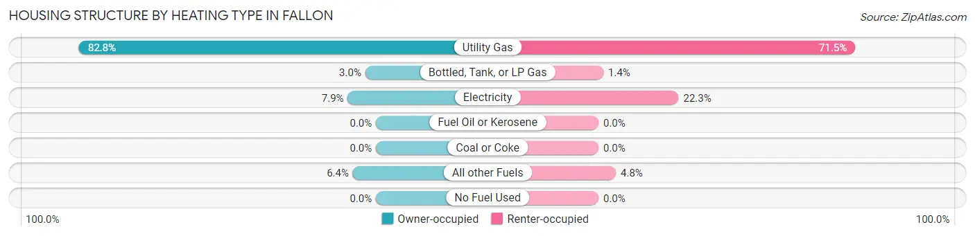 Housing Structure by Heating Type in Fallon