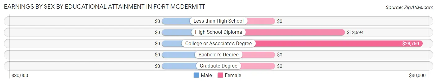 Earnings by Sex by Educational Attainment in Fort McDermitt
