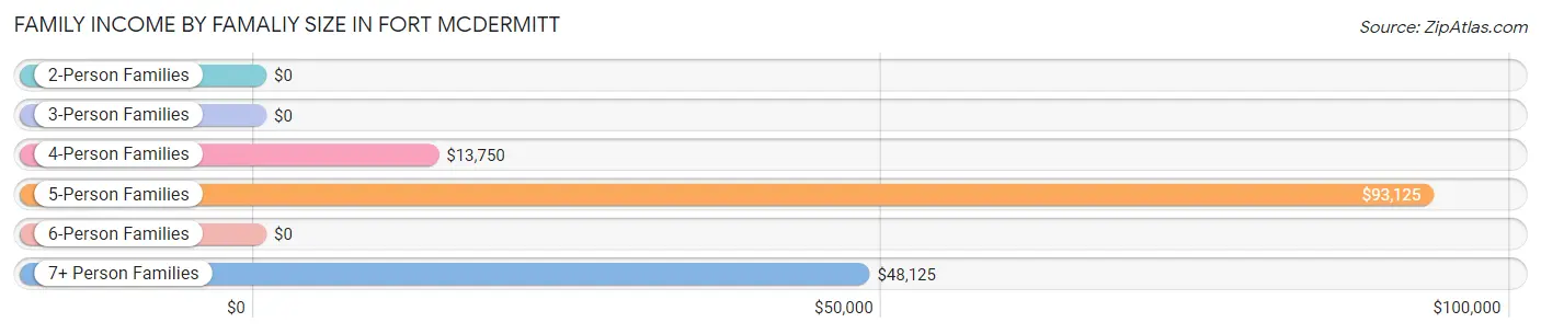 Family Income by Famaliy Size in Fort McDermitt