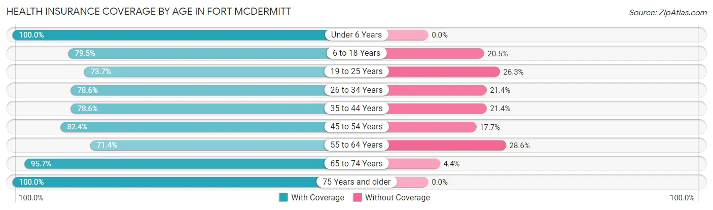 Health Insurance Coverage by Age in Fort McDermitt