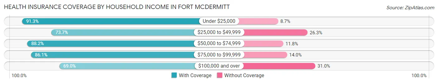 Health Insurance Coverage by Household Income in Fort McDermitt