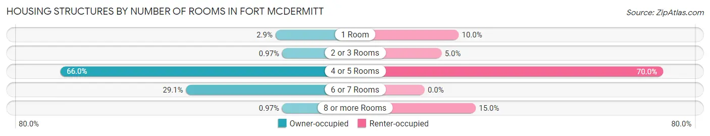 Housing Structures by Number of Rooms in Fort McDermitt