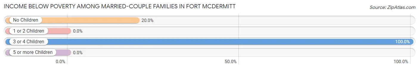 Income Below Poverty Among Married-Couple Families in Fort McDermitt