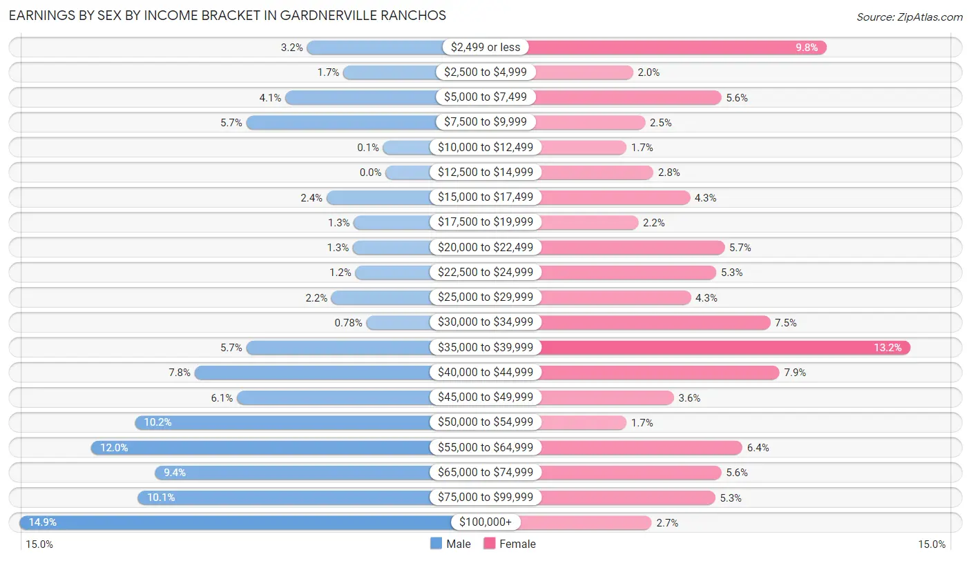 Earnings by Sex by Income Bracket in Gardnerville Ranchos