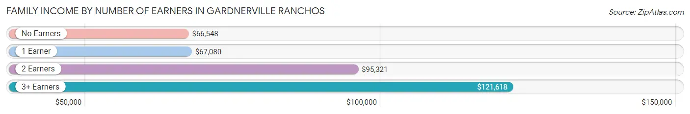 Family Income by Number of Earners in Gardnerville Ranchos