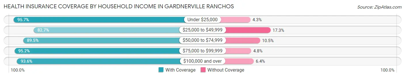 Health Insurance Coverage by Household Income in Gardnerville Ranchos