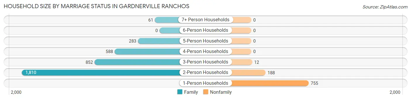 Household Size by Marriage Status in Gardnerville Ranchos