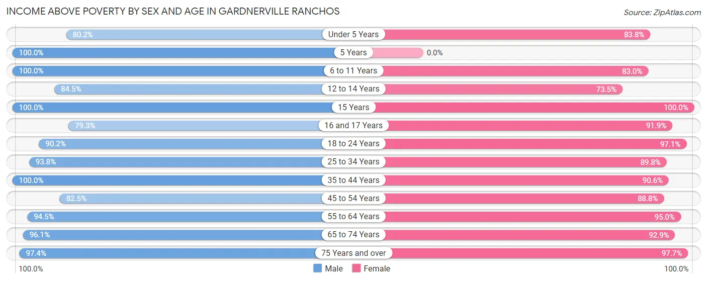 Income Above Poverty by Sex and Age in Gardnerville Ranchos