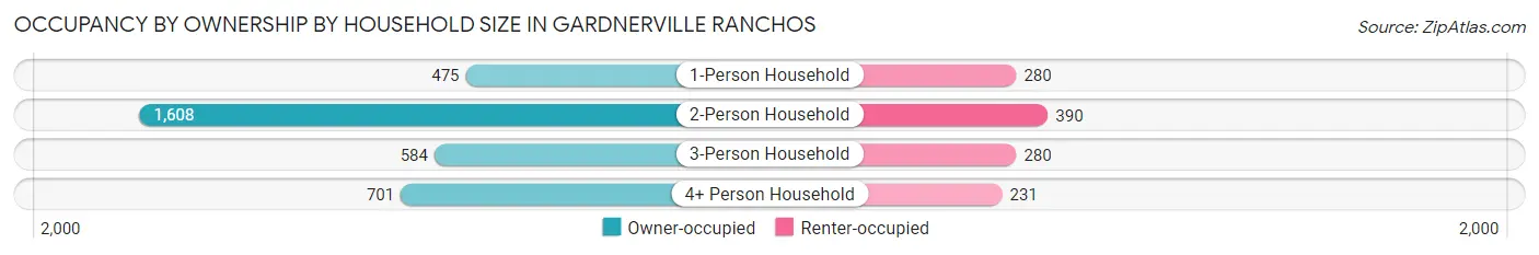 Occupancy by Ownership by Household Size in Gardnerville Ranchos