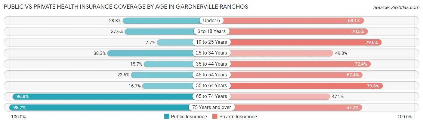 Public vs Private Health Insurance Coverage by Age in Gardnerville Ranchos