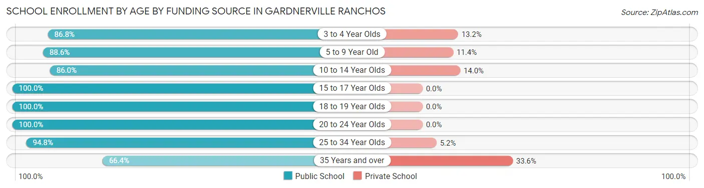 School Enrollment by Age by Funding Source in Gardnerville Ranchos