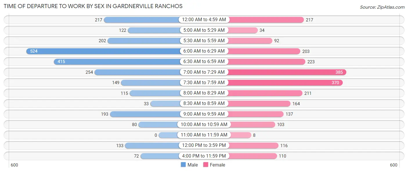Time of Departure to Work by Sex in Gardnerville Ranchos