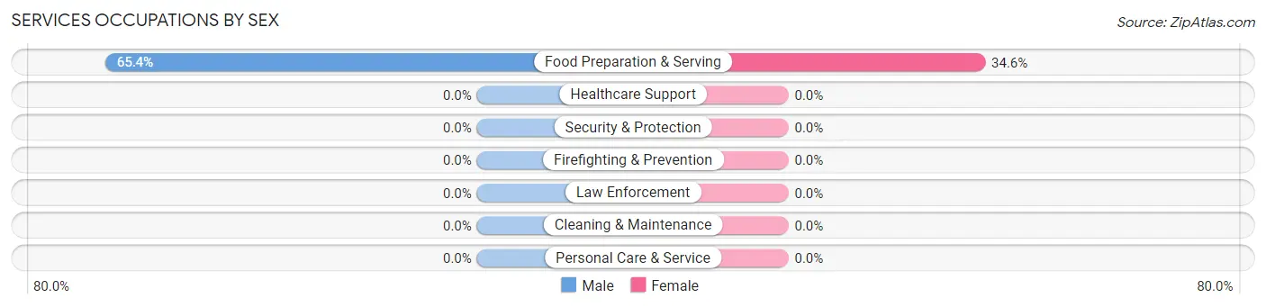 Services Occupations by Sex in Genoa