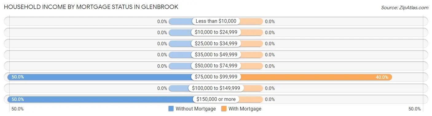 Household Income by Mortgage Status in Glenbrook