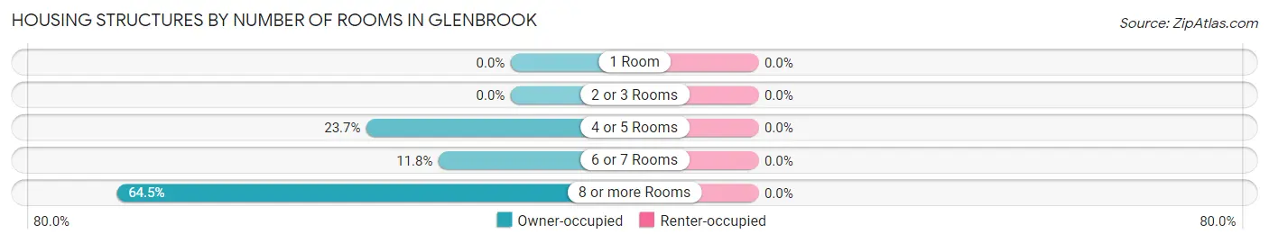 Housing Structures by Number of Rooms in Glenbrook