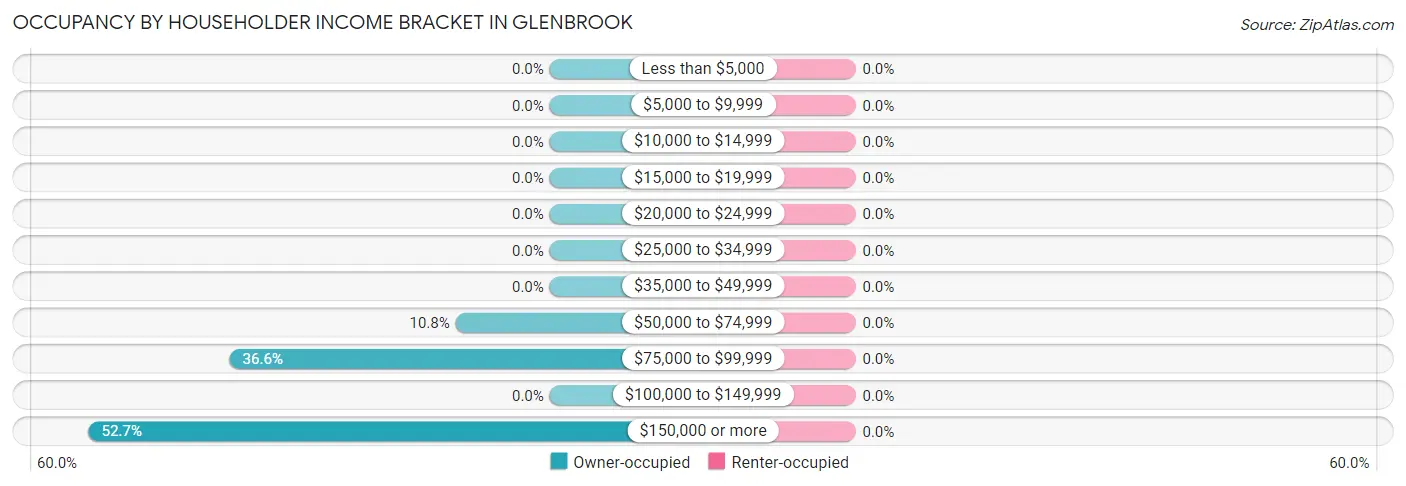 Occupancy by Householder Income Bracket in Glenbrook