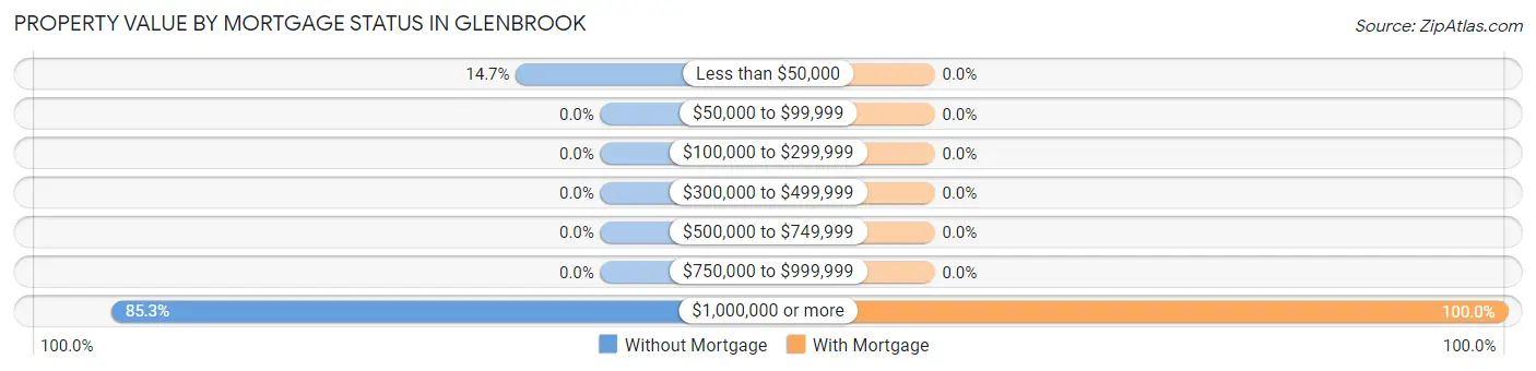 Property Value by Mortgage Status in Glenbrook