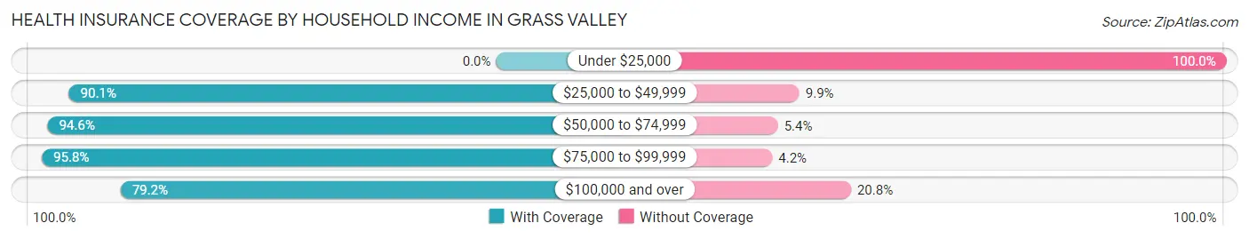 Health Insurance Coverage by Household Income in Grass Valley