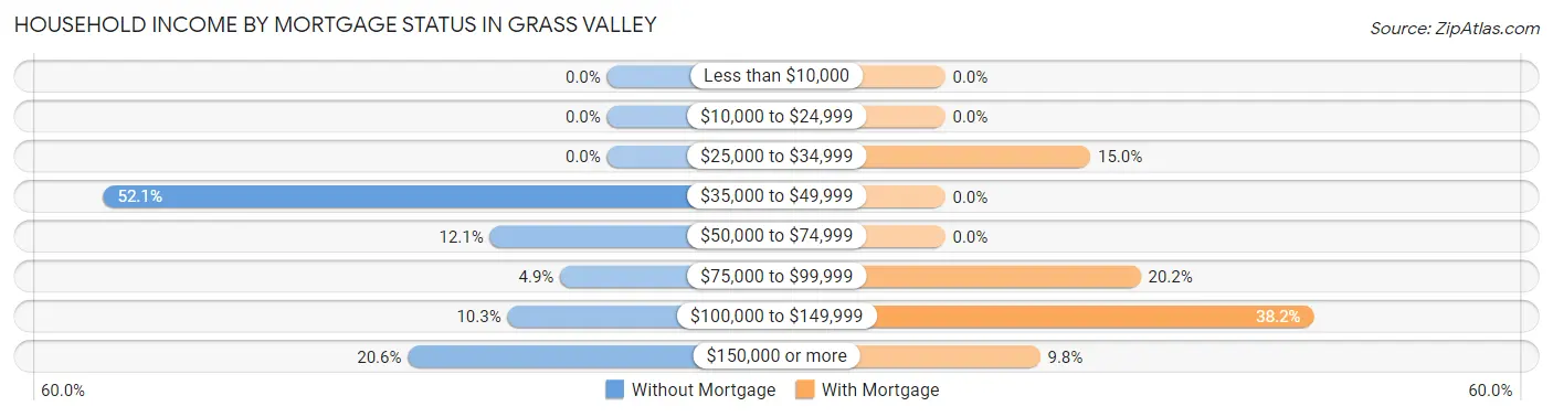 Household Income by Mortgage Status in Grass Valley