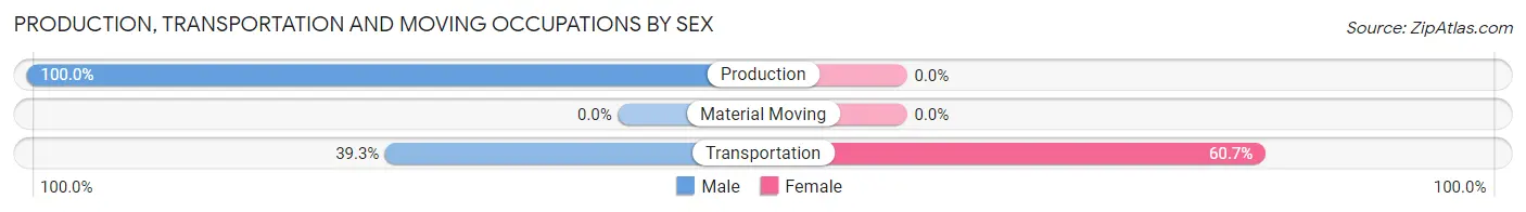 Production, Transportation and Moving Occupations by Sex in Grass Valley