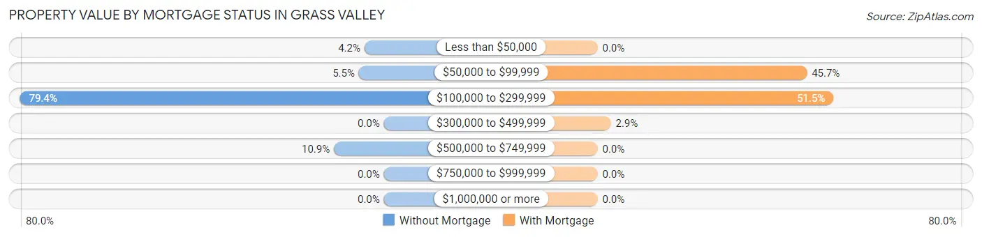 Property Value by Mortgage Status in Grass Valley