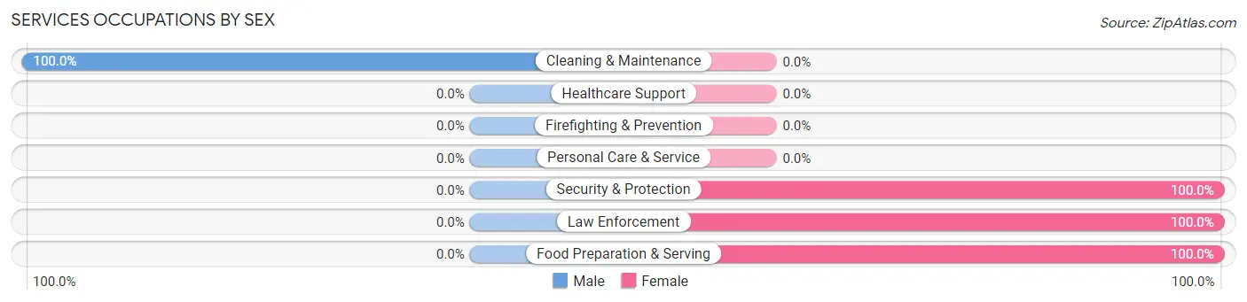Services Occupations by Sex in Grass Valley