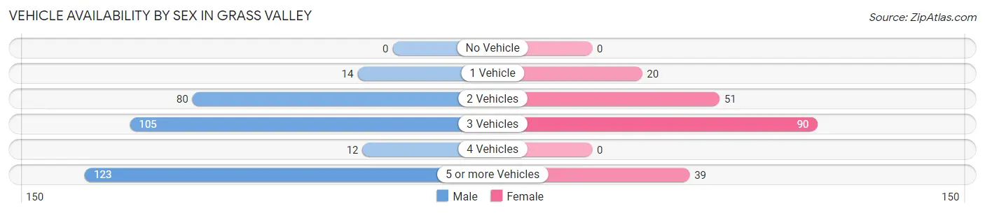 Vehicle Availability by Sex in Grass Valley