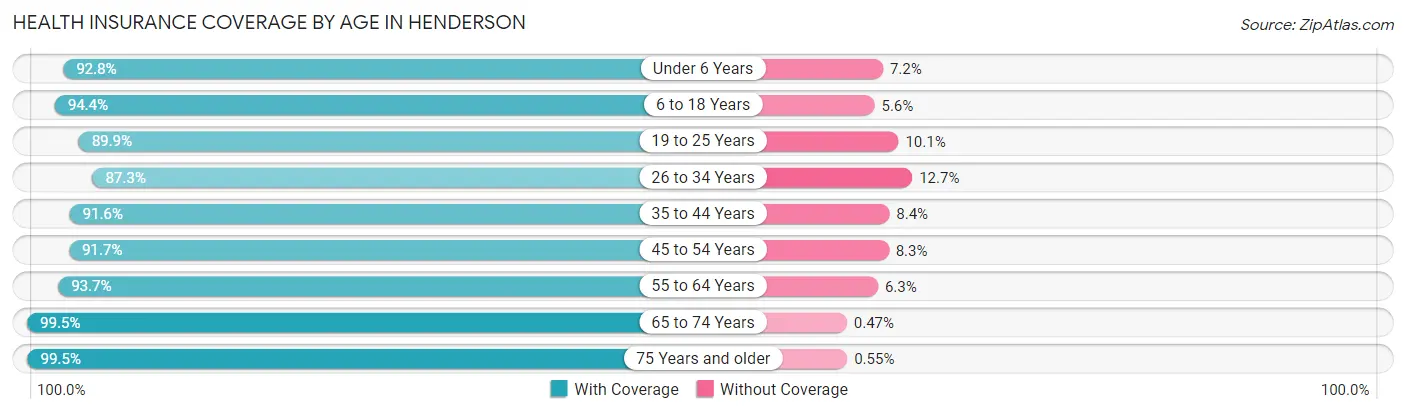 Health Insurance Coverage by Age in Henderson
