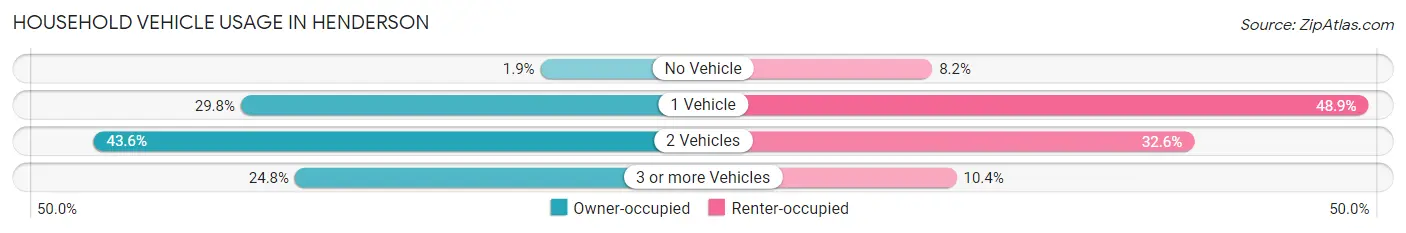 Household Vehicle Usage in Henderson