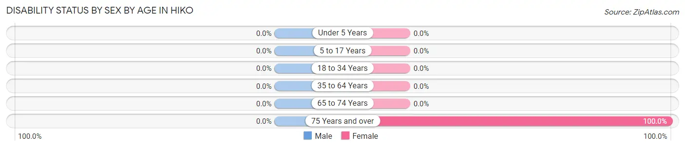 Disability Status by Sex by Age in Hiko