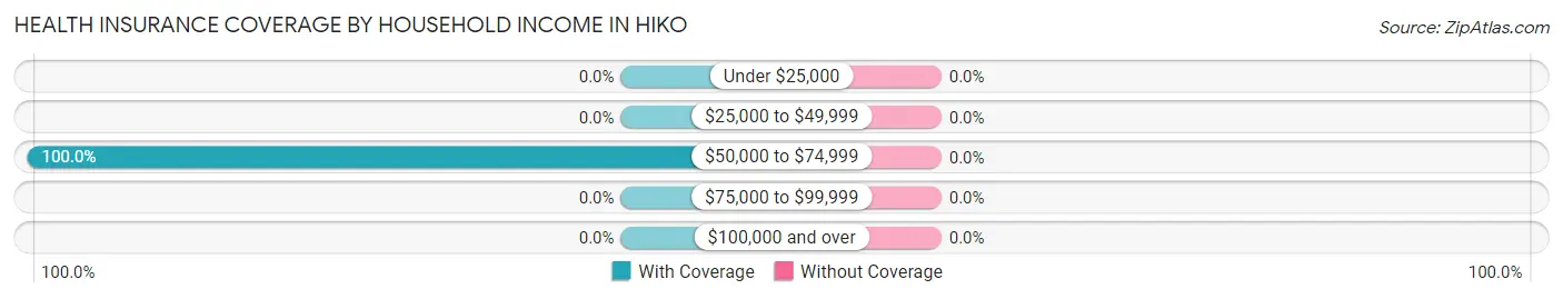 Health Insurance Coverage by Household Income in Hiko