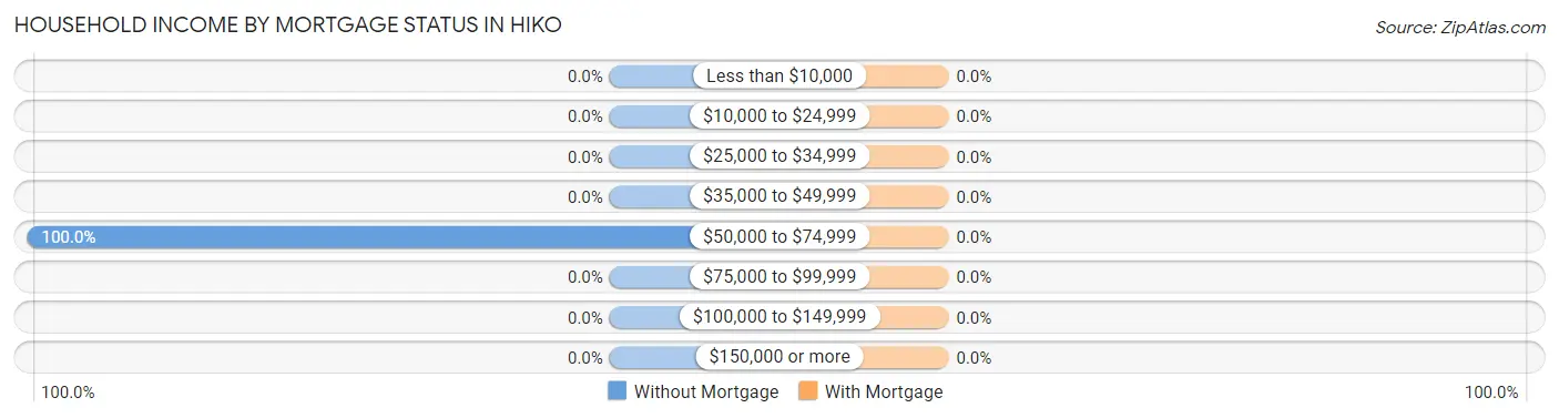 Household Income by Mortgage Status in Hiko