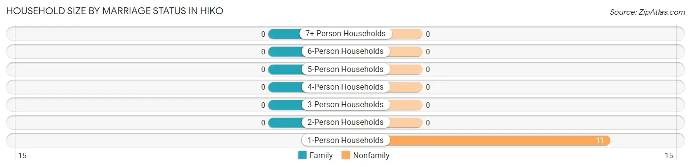 Household Size by Marriage Status in Hiko