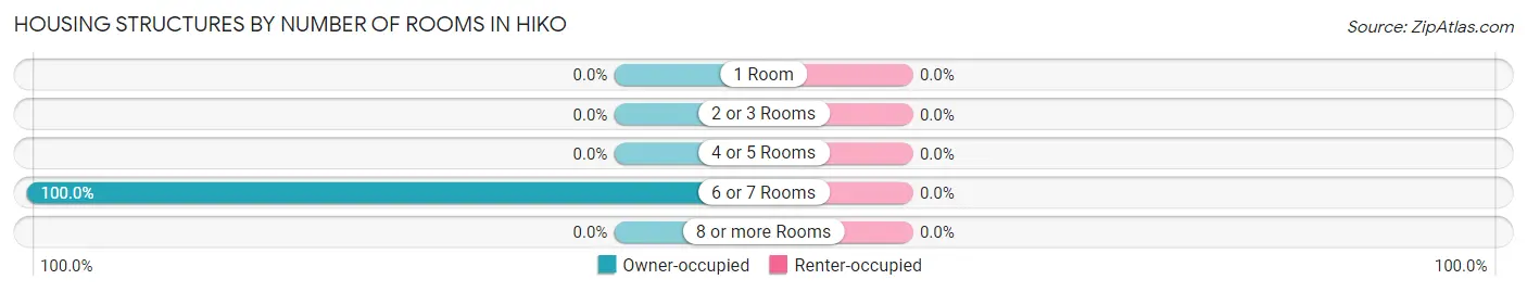 Housing Structures by Number of Rooms in Hiko
