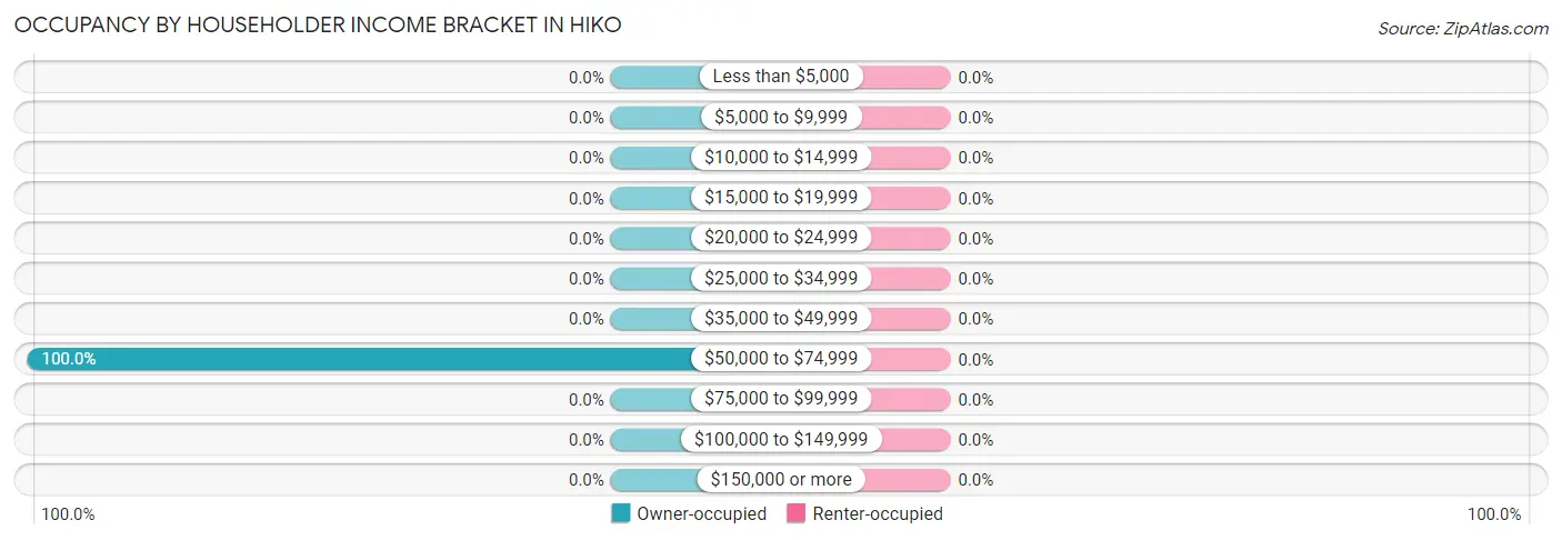 Occupancy by Householder Income Bracket in Hiko