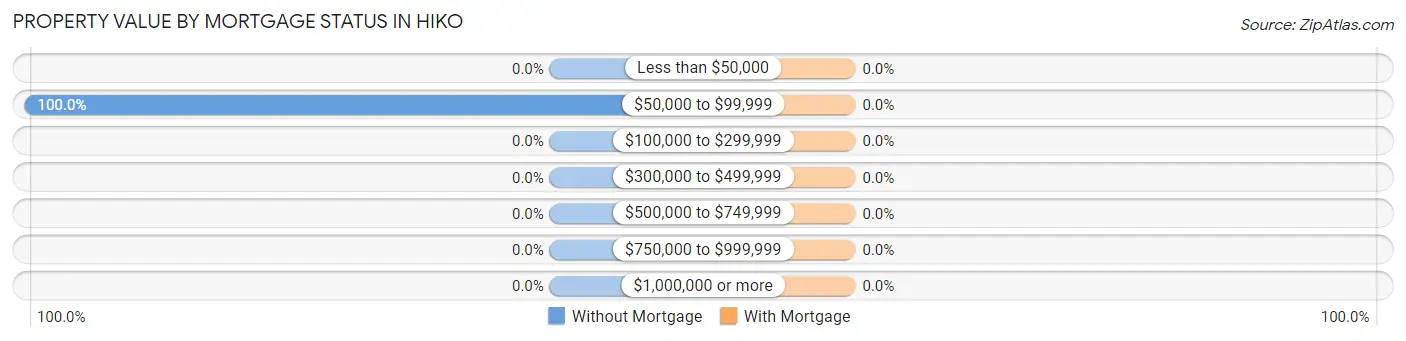 Property Value by Mortgage Status in Hiko