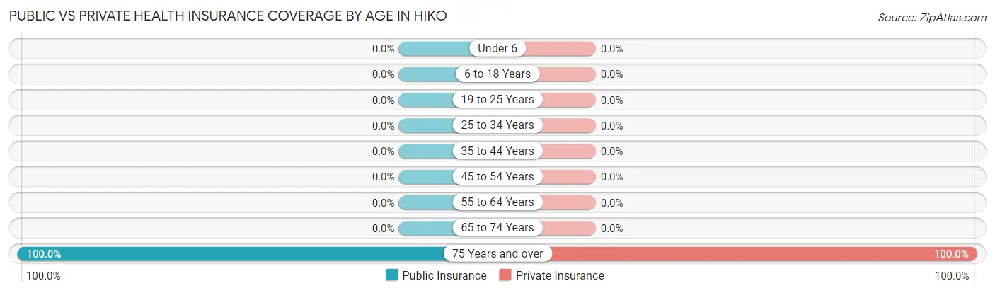 Public vs Private Health Insurance Coverage by Age in Hiko