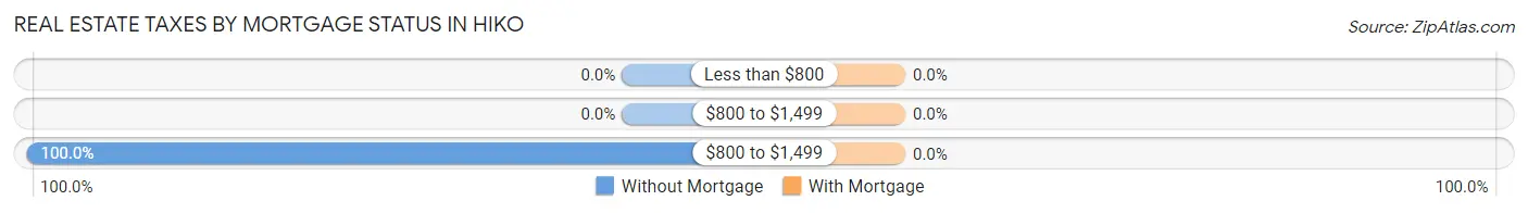 Real Estate Taxes by Mortgage Status in Hiko