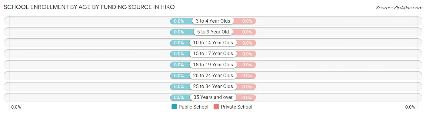 School Enrollment by Age by Funding Source in Hiko