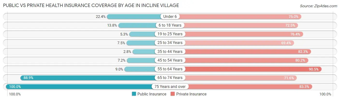 Public vs Private Health Insurance Coverage by Age in Incline Village