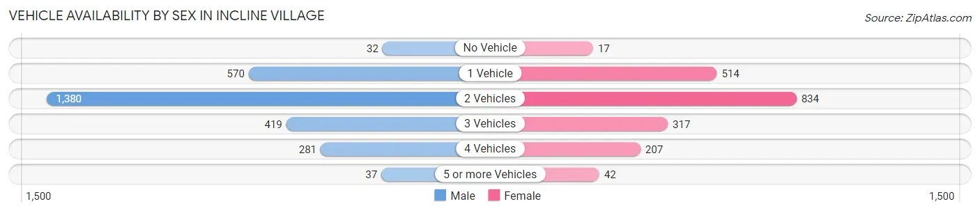 Vehicle Availability by Sex in Incline Village