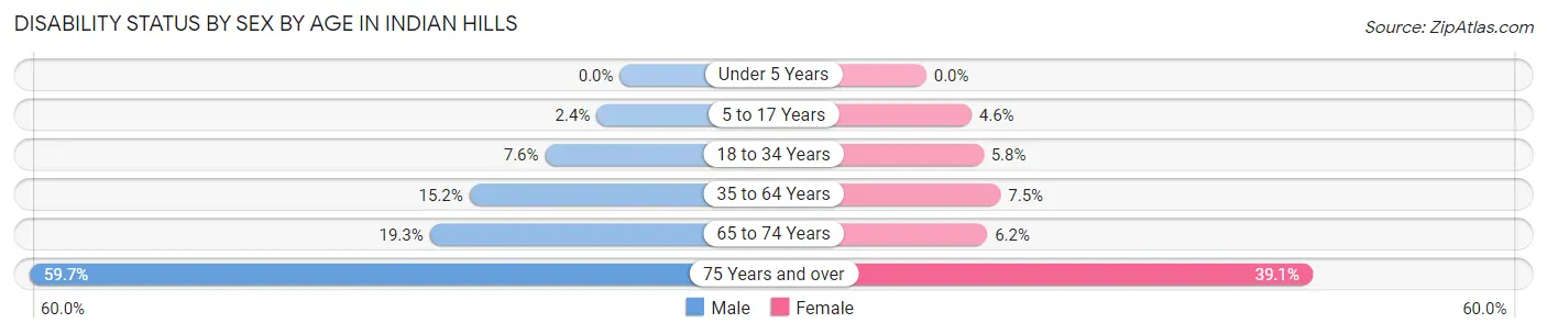 Disability Status by Sex by Age in Indian Hills