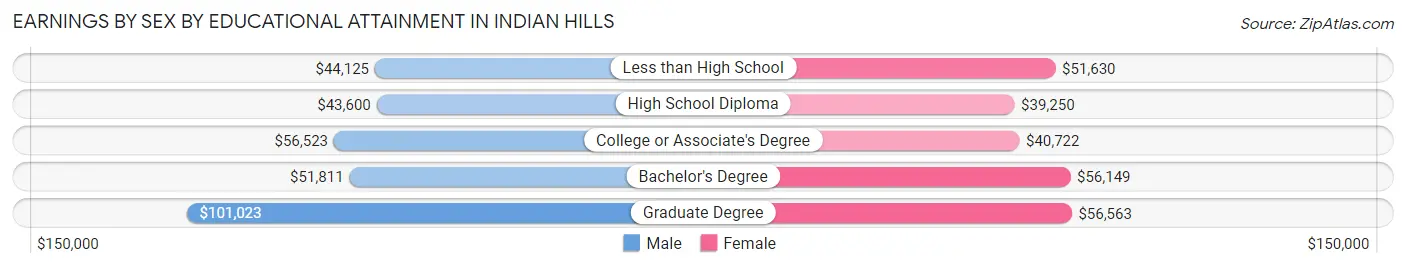 Earnings by Sex by Educational Attainment in Indian Hills