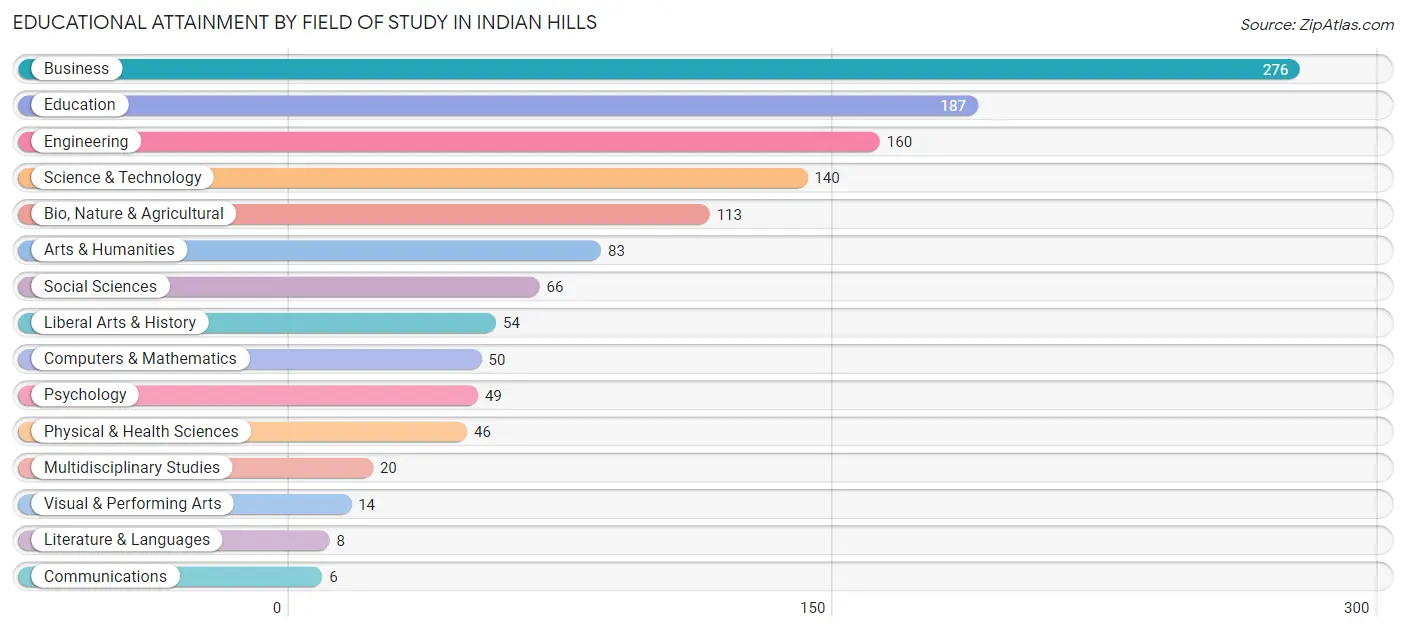Educational Attainment by Field of Study in Indian Hills