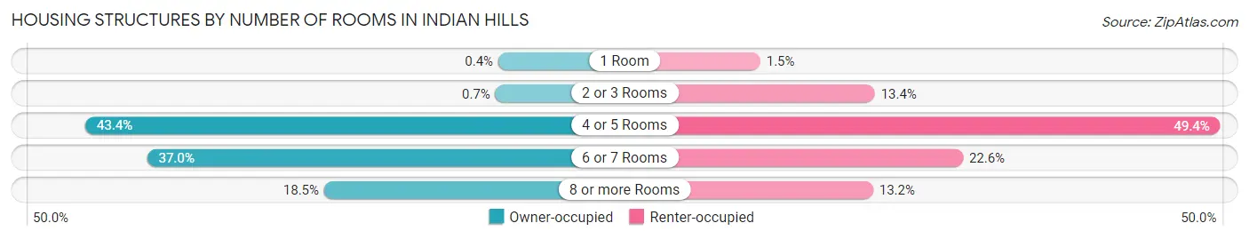 Housing Structures by Number of Rooms in Indian Hills