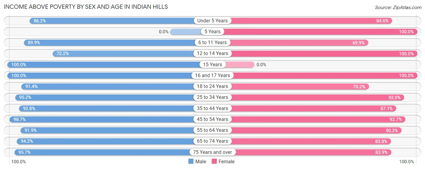 Income Above Poverty by Sex and Age in Indian Hills