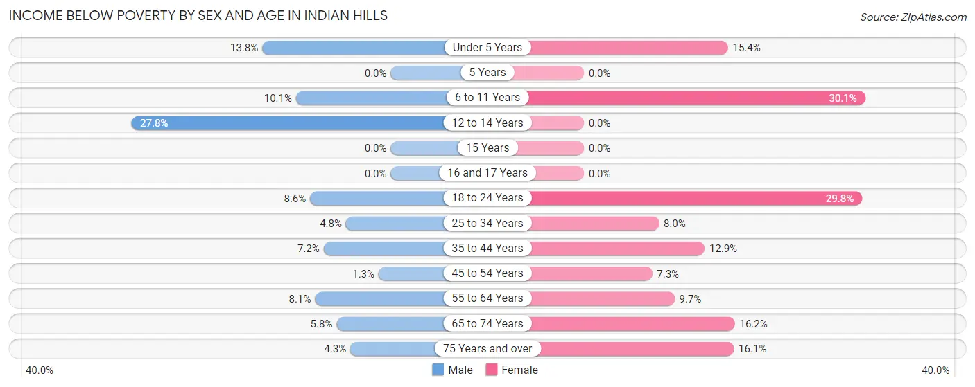 Income Below Poverty by Sex and Age in Indian Hills